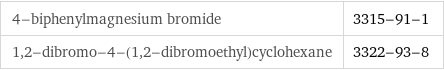 4-biphenylmagnesium bromide | 3315-91-1 1, 2-dibromo-4-(1, 2-dibromoethyl)cyclohexane | 3322-93-8