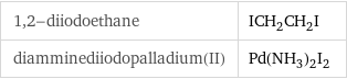 1, 2-diiodoethane | ICH_2CH_2I diamminediiodopalladium(II) | Pd(NH_3)_2I_2