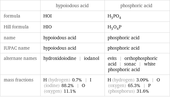  | hypoiodous acid | phosphoric acid formula | HOI | H_3PO_4 Hill formula | HIO | H_3O_4P name | hypoiodous acid | phosphoric acid IUPAC name | hypoiodous acid | phosphoric acid alternate names | hydroxidoiodine | iodanol | evits | orthophosphoric acid | sonac | white phosphoric acid mass fractions | H (hydrogen) 0.7% | I (iodine) 88.2% | O (oxygen) 11.1% | H (hydrogen) 3.09% | O (oxygen) 65.3% | P (phosphorus) 31.6%
