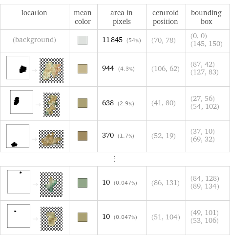 location | mean color | area in pixels | centroid position | bounding box (background) | | 11845 (54%) | (70, 78) | (0, 0) (145, 150)  -> | | 944 (4.3%) | (106, 62) | (87, 42) (127, 83)  -> | | 638 (2.9%) | (41, 80) | (27, 56) (54, 102)  -> | | 370 (1.7%) | (52, 19) | (37, 10) (69, 32) ⋮ | | | |   -> | | 10 (0.047%) | (86, 131) | (84, 128) (89, 134)  -> | | 10 (0.047%) | (51, 104) | (49, 101) (53, 106)