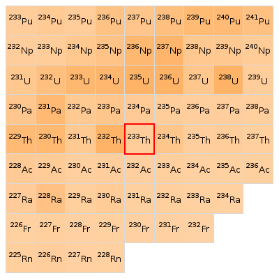 Nearby isotopes