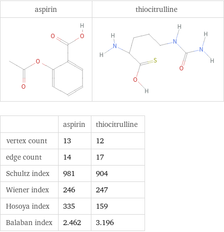   | aspirin | thiocitrulline vertex count | 13 | 12 edge count | 14 | 17 Schultz index | 981 | 904 Wiener index | 246 | 247 Hosoya index | 335 | 159 Balaban index | 2.462 | 3.196