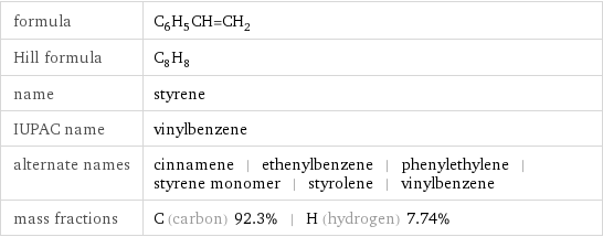 formula | C_6H_5CH=CH_2 Hill formula | C_8H_8 name | styrene IUPAC name | vinylbenzene alternate names | cinnamene | ethenylbenzene | phenylethylene | styrene monomer | styrolene | vinylbenzene mass fractions | C (carbon) 92.3% | H (hydrogen) 7.74%
