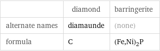  | diamond | barringerite alternate names | diamaunde | (none) formula | C | (Fe, Ni)_2P