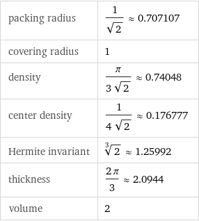 packing radius | 1/sqrt(2)≈0.707107 covering radius | 1 density | π/(3 sqrt(2))≈0.74048 center density | 1/(4 sqrt(2))≈0.176777 Hermite invariant | 2^(1/3)≈1.25992 thickness | (2 π)/3≈2.0944 volume | 2