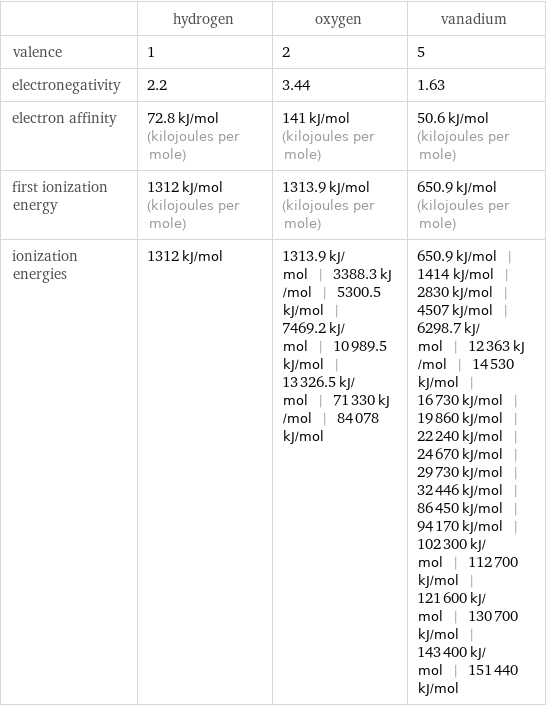  | hydrogen | oxygen | vanadium valence | 1 | 2 | 5 electronegativity | 2.2 | 3.44 | 1.63 electron affinity | 72.8 kJ/mol (kilojoules per mole) | 141 kJ/mol (kilojoules per mole) | 50.6 kJ/mol (kilojoules per mole) first ionization energy | 1312 kJ/mol (kilojoules per mole) | 1313.9 kJ/mol (kilojoules per mole) | 650.9 kJ/mol (kilojoules per mole) ionization energies | 1312 kJ/mol | 1313.9 kJ/mol | 3388.3 kJ/mol | 5300.5 kJ/mol | 7469.2 kJ/mol | 10989.5 kJ/mol | 13326.5 kJ/mol | 71330 kJ/mol | 84078 kJ/mol | 650.9 kJ/mol | 1414 kJ/mol | 2830 kJ/mol | 4507 kJ/mol | 6298.7 kJ/mol | 12363 kJ/mol | 14530 kJ/mol | 16730 kJ/mol | 19860 kJ/mol | 22240 kJ/mol | 24670 kJ/mol | 29730 kJ/mol | 32446 kJ/mol | 86450 kJ/mol | 94170 kJ/mol | 102300 kJ/mol | 112700 kJ/mol | 121600 kJ/mol | 130700 kJ/mol | 143400 kJ/mol | 151440 kJ/mol