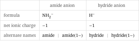  | amide anion | hydride anion formula | (NH_2)^- | H^- net ionic charge | -1 | -1 alternate names | amide | amide(1-) | hydride | hydride(1-)