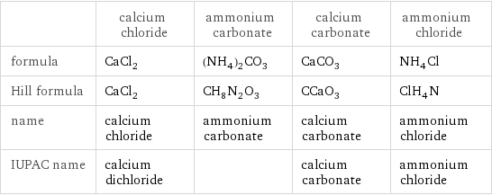  | calcium chloride | ammonium carbonate | calcium carbonate | ammonium chloride formula | CaCl_2 | (NH_4)_2CO_3 | CaCO_3 | NH_4Cl Hill formula | CaCl_2 | CH_8N_2O_3 | CCaO_3 | ClH_4N name | calcium chloride | ammonium carbonate | calcium carbonate | ammonium chloride IUPAC name | calcium dichloride | | calcium carbonate | ammonium chloride