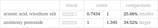  | visual | ratios | | comparisons arsenic acid, trisodium salt | | 0.7434 | 1 | 25.66% smaller antimony pentoxide | | 1 | 1.345 | 34.52% larger