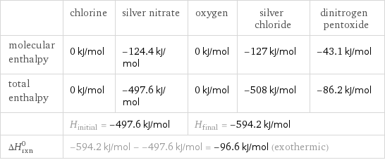  | chlorine | silver nitrate | oxygen | silver chloride | dinitrogen pentoxide molecular enthalpy | 0 kJ/mol | -124.4 kJ/mol | 0 kJ/mol | -127 kJ/mol | -43.1 kJ/mol total enthalpy | 0 kJ/mol | -497.6 kJ/mol | 0 kJ/mol | -508 kJ/mol | -86.2 kJ/mol  | H_initial = -497.6 kJ/mol | | H_final = -594.2 kJ/mol | |  ΔH_rxn^0 | -594.2 kJ/mol - -497.6 kJ/mol = -96.6 kJ/mol (exothermic) | | | |  