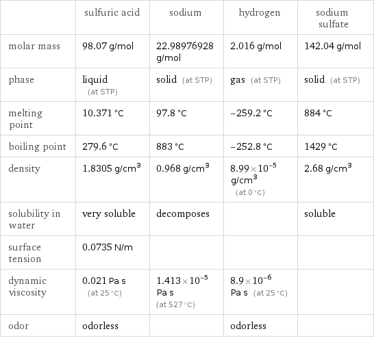  | sulfuric acid | sodium | hydrogen | sodium sulfate molar mass | 98.07 g/mol | 22.98976928 g/mol | 2.016 g/mol | 142.04 g/mol phase | liquid (at STP) | solid (at STP) | gas (at STP) | solid (at STP) melting point | 10.371 °C | 97.8 °C | -259.2 °C | 884 °C boiling point | 279.6 °C | 883 °C | -252.8 °C | 1429 °C density | 1.8305 g/cm^3 | 0.968 g/cm^3 | 8.99×10^-5 g/cm^3 (at 0 °C) | 2.68 g/cm^3 solubility in water | very soluble | decomposes | | soluble surface tension | 0.0735 N/m | | |  dynamic viscosity | 0.021 Pa s (at 25 °C) | 1.413×10^-5 Pa s (at 527 °C) | 8.9×10^-6 Pa s (at 25 °C) |  odor | odorless | | odorless | 