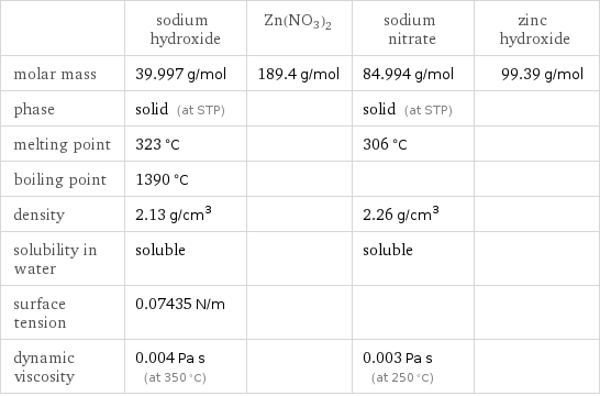  | sodium hydroxide | Zn(NO3)2 | sodium nitrate | zinc hydroxide molar mass | 39.997 g/mol | 189.4 g/mol | 84.994 g/mol | 99.39 g/mol phase | solid (at STP) | | solid (at STP) |  melting point | 323 °C | | 306 °C |  boiling point | 1390 °C | | |  density | 2.13 g/cm^3 | | 2.26 g/cm^3 |  solubility in water | soluble | | soluble |  surface tension | 0.07435 N/m | | |  dynamic viscosity | 0.004 Pa s (at 350 °C) | | 0.003 Pa s (at 250 °C) | 