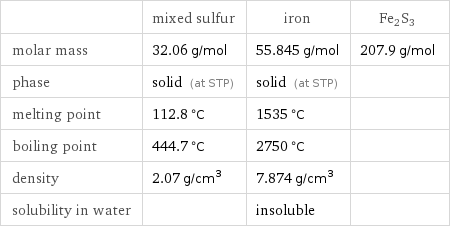  | mixed sulfur | iron | Fe2S3 molar mass | 32.06 g/mol | 55.845 g/mol | 207.9 g/mol phase | solid (at STP) | solid (at STP) |  melting point | 112.8 °C | 1535 °C |  boiling point | 444.7 °C | 2750 °C |  density | 2.07 g/cm^3 | 7.874 g/cm^3 |  solubility in water | | insoluble | 