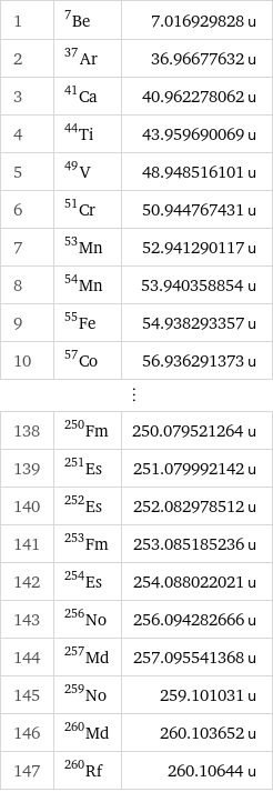 1 | Be-7 | 7.016929828 u 2 | Ar-37 | 36.96677632 u 3 | Ca-41 | 40.962278062 u 4 | Ti-44 | 43.959690069 u 5 | V-49 | 48.948516101 u 6 | Cr-51 | 50.944767431 u 7 | Mn-53 | 52.941290117 u 8 | Mn-54 | 53.940358854 u 9 | Fe-55 | 54.938293357 u 10 | Co-57 | 56.936291373 u ⋮ | |  138 | Fm-250 | 250.079521264 u 139 | Es-251 | 251.079992142 u 140 | Es-252 | 252.082978512 u 141 | Fm-253 | 253.085185236 u 142 | Es-254 | 254.088022021 u 143 | No-256 | 256.094282666 u 144 | Md-257 | 257.095541368 u 145 | No-259 | 259.101031 u 146 | Md-260 | 260.103652 u 147 | Rf-260 | 260.10644 u