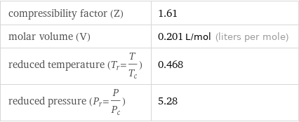 compressibility factor (Z) | 1.61 molar volume (V) | 0.201 L/mol (liters per mole) reduced temperature (T_r=T/T_c) | 0.468 reduced pressure (P_r=P/P_c) | 5.28