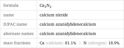 formula | Ca_3N_2 name | calcium nitride IUPAC name | calcium azanidylidenecalcium alternate names | calcium azanidylidenecalcium mass fractions | Ca (calcium) 81.1% | N (nitrogen) 18.9%