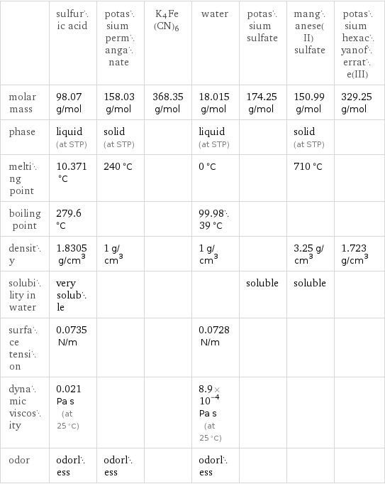  | sulfuric acid | potassium permanganate | K4Fe(CN)6 | water | potassium sulfate | manganese(II) sulfate | potassium hexacyanoferrate(III) molar mass | 98.07 g/mol | 158.03 g/mol | 368.35 g/mol | 18.015 g/mol | 174.25 g/mol | 150.99 g/mol | 329.25 g/mol phase | liquid (at STP) | solid (at STP) | | liquid (at STP) | | solid (at STP) |  melting point | 10.371 °C | 240 °C | | 0 °C | | 710 °C |  boiling point | 279.6 °C | | | 99.9839 °C | | |  density | 1.8305 g/cm^3 | 1 g/cm^3 | | 1 g/cm^3 | | 3.25 g/cm^3 | 1.723 g/cm^3 solubility in water | very soluble | | | | soluble | soluble |  surface tension | 0.0735 N/m | | | 0.0728 N/m | | |  dynamic viscosity | 0.021 Pa s (at 25 °C) | | | 8.9×10^-4 Pa s (at 25 °C) | | |  odor | odorless | odorless | | odorless | | | 