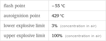 flash point | -55 °C autoignition point | 429 °C lower explosive limit | 3% (concentration in air) upper explosive limit | 100% (concentration in air)