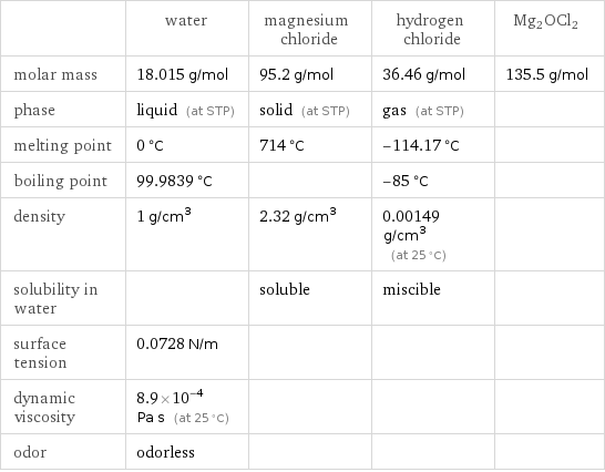  | water | magnesium chloride | hydrogen chloride | Mg2OCl2 molar mass | 18.015 g/mol | 95.2 g/mol | 36.46 g/mol | 135.5 g/mol phase | liquid (at STP) | solid (at STP) | gas (at STP) |  melting point | 0 °C | 714 °C | -114.17 °C |  boiling point | 99.9839 °C | | -85 °C |  density | 1 g/cm^3 | 2.32 g/cm^3 | 0.00149 g/cm^3 (at 25 °C) |  solubility in water | | soluble | miscible |  surface tension | 0.0728 N/m | | |  dynamic viscosity | 8.9×10^-4 Pa s (at 25 °C) | | |  odor | odorless | | | 