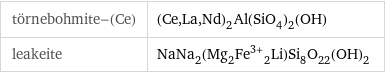 törnebohmite-(Ce) | (Ce, La, Nd)_2Al(SiO_4)_2(OH) leakeite | NaNa_2(Mg_2Fe^(3+)_2Li)Si_8O_22(OH)_2