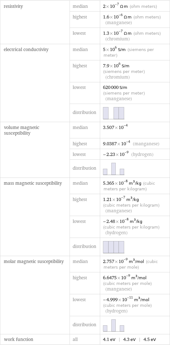 resistivity | median | 2×10^-7 Ω m (ohm meters)  | highest | 1.6×10^-6 Ω m (ohm meters) (manganese)  | lowest | 1.3×10^-7 Ω m (ohm meters) (chromium) electrical conductivity | median | 5×10^6 S/m (siemens per meter)  | highest | 7.9×10^6 S/m (siemens per meter) (chromium)  | lowest | 620000 S/m (siemens per meter) (manganese)  | distribution |  volume magnetic susceptibility | median | 3.507×10^-4  | highest | 9.0387×10^-4 (manganese)  | lowest | -2.23×10^-9 (hydrogen)  | distribution |  mass magnetic susceptibility | median | 5.365×10^-8 m^3/kg (cubic meters per kilogram)  | highest | 1.21×10^-7 m^3/kg (cubic meters per kilogram) (manganese)  | lowest | -2.48×10^-8 m^3/kg (cubic meters per kilogram) (hydrogen)  | distribution |  molar magnetic susceptibility | median | 2.757×10^-9 m^3/mol (cubic meters per mole)  | highest | 6.6475×10^-9 m^3/mol (cubic meters per mole) (manganese)  | lowest | -4.999×10^-11 m^3/mol (cubic meters per mole) (hydrogen)  | distribution |  work function | all | 4.1 eV | 4.3 eV | 4.5 eV