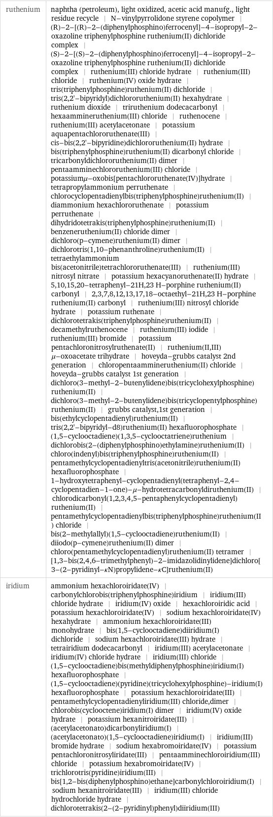 ruthenium | naphtha (petroleum), light oxidized, acetic acid manufg., light residue recycle | N-vinylpyrrolidone styrene copolymer | (R)-2-[(R)-2-(diphenylphosphino)ferrocenyl]-4-isopropyl-2-oxazoline triphenylphosphine ruthenium(II) dichloride complex | (S)-2-[(S)-2-(diphenylphosphino)ferrocenyl]-4-isopropyl-2-oxazoline triphenylphosphine ruthenium(II) dichloride complex | ruthenium(III) chloride hydrate | ruthenium(III) chloride | ruthenium(IV) oxide hydrate | tris(triphenylphosphine)ruthenium(II) dichloride | tris(2, 2'-bipyridyl)dichlororuthenium(II) hexahydrate | ruthenium dioxide | triruthenium dodecacarbonyl | hexaammineruthenium(III) chloride | ruthenocene | ruthenium(III) acetylacetonate | potassium aquapentachlororuthenate(III) | cis-bis(2, 2'-bipyridine)dichlororuthenium(II) hydrate | bis(triphenylphosphine)ruthenium(II) dicarbonyl chloride | tricarbonyldichlororuthenium(II) dimer | pentaamminechlororuthenium(III) chloride | potassiumμ-oxobis[pentachlororuthenate(IV)]hydrate | tetrapropylammonium perruthenate | chlorocyclopentadienylbis(triphenylphosphine)ruthenium(II) | diammonium hexachlororuthenate | potassium perruthenate | dihydridotetrakis(triphenylphosphine)ruthenium(II) | benzeneruthenium(II) chloride dimer | dichloro(p-cymene)ruthenium(II) dimer | dichlorotris(1, 10-phenanthroline)ruthenium(II) | tetraethylammonium bis(acetonitrile)tetrachlororuthenate(III) | ruthenium(III) nitrosyl nitrate | potassium hexacyanoruthenate(II) hydrate | 5, 10, 15, 20-tetraphenyl-21H, 23 H-porphine ruthenium(II) carbonyl | 2, 3, 7, 8, 12, 13, 17, 18-octaethyl-21H, 23 H-porphine ruthenium(II) carbonyl | ruthenium(III) nitrosyl chloride hydrate | potassium ruthenate | dichlorotetrakis(triphenylphosphine)ruthenium(II) | decamethylruthenocene | ruthenium(III) iodide | ruthenium(III) bromide | potassium pentachloronitrosylruthenate(II) | ruthenium(II, III) μ-oxoacetate trihydrate | hoveyda-grubbs catalyst 2nd generation | chloropentaammineruthenium(II) chloride | hoveyda-grubbs catalyst 1st generation | dichloro(3-methyl-2-butenylidene)bis(tricyclohexylphosphine)ruthenium(II) | dichloro(3-methyl-2-butenylidene)bis(tricyclopentylphosphine)ruthenium(II) | grubbs catalyst, 1st generation | bis(ethylcyclopentadienyl)ruthenium(II) | tris(2, 2'-bipyridyl-d8)ruthenium(II) hexafluorophosphate | (1, 5-cyclooctadiene)(1, 3, 5-cyclooctatriene)ruthenium | dichlorobis(2-(diphenylphosphino)ethylamine)ruthenium(II) | chloro(indenyl)bis(triphenylphosphine)ruthenium(II) | pentamethylcyclopentadienyltris(acetonitrile)ruthenium(II) hexafluorophosphate | 1-hydroxytetraphenyl-cyclopentadienyl(tetraphenyl-2, 4-cyclopentadien-1-one)-μ-hydrotetracarbonyldiruthenium(II) | chlorodicarbonyl(1, 2, 3, 4, 5-pentaphenylcyclopentadienyl)ruthenium(II) | pentamethylcyclopentadienylbis(triphenylphosphine)ruthenium(II) chloride | bis(2-methylallyl)(1, 5-cyclooctadiene)ruthenium(II) | diiodo(p-cymene)ruthenium(II) dimer | chloro(pentamethylcyclopentadienyl)ruthenium(II) tetramer | [1, 3-bis(2, 4, 6-trimethylphenyl)-2-imidazolidinylidene]dichloro[3-(2-pyridinyl-κN)propylidene-κC]ruthenium(II) iridium | ammonium hexachloroiridate(IV) | carbonylchlorobis(triphenylphosphine)iridium | iridium(III) chloride hydrate | iridium(IV) oxide | hexachloroiridic acid | potassium hexachloroiridate(IV) | sodium hexachloroiridate(IV) hexahydrate | ammonium hexachloroiridate(III) monohydrate | bis(1, 5-cyclooctadiene)diiridium(I) dichloride | sodium hexachloroiridate(III) hydrate | tetrairidium dodecacarbonyl | iridium(III) acetylacetonate | iridium(IV) chloride hydrate | iridium(III) chloride | (1, 5-cyclooctadiene)bis(methyldiphenylphosphine)iridium(I) hexafluorophosphate | (1, 5-cyclooctadiene)(pyridine)(tricyclohexylphosphine)-iridium(I) hexafluorophosphate | potassium hexachloroiridate(III) | pentamethylcyclopentadienyliridium(III) chloride, dimer | chlorobis(cyclooctene)iridium(I) dimer | iridium(IV) oxide hydrate | potassium hexanitroiridate(III) | (acetylacetonato)dicarbonyliridium(I) | (acetylacetonato)(1, 5-cyclooctadiene)iridium(I) | iridium(III) bromide hydrate | sodium hexabromoiridate(IV) | potassium pentachloronitrosyliridate(III) | pentaamminechloroiridium(III) chloride | potassium hexabromoiridate(IV) | trichlorotris(pyridine)iridium(III) | bis[1, 2-bis(diphenylphosphino)ethane]carbonylchloroiridium(I) | sodium hexanitroiridate(III) | iridium(III) chloride hydrochloride hydrate | dichlorotetrakis(2-(2-pyridinyl)phenyl)diiridium(III)