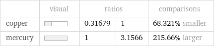  | visual | ratios | | comparisons copper | | 0.31679 | 1 | 68.321% smaller mercury | | 1 | 3.1566 | 215.66% larger