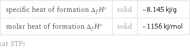 specific heat of formation Δ_fH° | solid | -8.145 kJ/g molar heat of formation Δ_fH° | solid | -1156 kJ/mol (at STP)