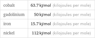 cobalt | 63.7 kJ/mol (kilojoules per mole) gadolinium | 50 kJ/mol (kilojoules per mole) iron | 15.7 kJ/mol (kilojoules per mole) nickel | 112 kJ/mol (kilojoules per mole)