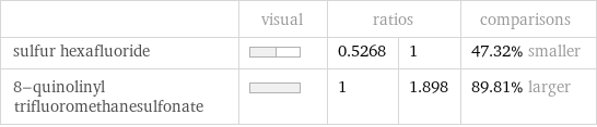  | visual | ratios | | comparisons sulfur hexafluoride | | 0.5268 | 1 | 47.32% smaller 8-quinolinyl trifluoromethanesulfonate | | 1 | 1.898 | 89.81% larger