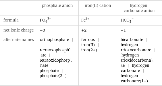  | phosphate anion | iron(II) cation | hydrogen carbonate anion formula | (PO_4)^(3-) | Fe^(2+) | (HCO_3)^- net ionic charge | -3 | +2 | -1 alternate names | orthophosphate | tetraoxophosphate | tetraoxidophosphate | phosphate | phosphate(3-) | ferrous | iron(II) | iron(2+) | bicarbonate | hydrogen trioxocarbonate | hydrogen trioxidocarbonate | hydrogen carbonate | hydrogen carbonate(1-)