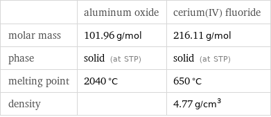  | aluminum oxide | cerium(IV) fluoride molar mass | 101.96 g/mol | 216.11 g/mol phase | solid (at STP) | solid (at STP) melting point | 2040 °C | 650 °C density | | 4.77 g/cm^3