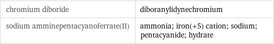 chromium diboride | diboranylidynechromium sodium amminepentacyanoferrate(II) | ammonia; iron(+5) cation; sodium; pentacyanide; hydrate