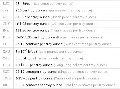 USD | 15.43¢/oz t (US cents per troy ounce) JPY | ¥16 per troy ounce (Japanese yen per troy ounce) GBP | 11.82p per troy ounce (British pence per troy ounce) CNY | ￥1.08 per troy ounce (Chinese yuan per troy ounce) INR | ₹11.56 per troy ounce (Indian rupees per troy ounce) RUB | руб11.36 per troy ounce (Russian rubles per troy ounce) CHF | 14.15 centimes per troy ounce (Swiss centimes per troy ounce) XAU | 5×10^-6 lb/oz t (gold pounds per troy ounce) XAG | 0.0004 lb/oz t (silver pounds per troy ounce) HKD | HK$1.20 per troy ounce (Hong Kong dollars per troy ounce) SGD | 21.19 cents per troy ounce (Singapore cents per troy ounce) TWD | NT$4.52 per troy ounce (Taiwan dollars per troy ounce) BRL | 83.54 centavos per troy ounce (Brazilian centavos per troy ounce)