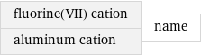 fluorine(VII) cation aluminum cation | name