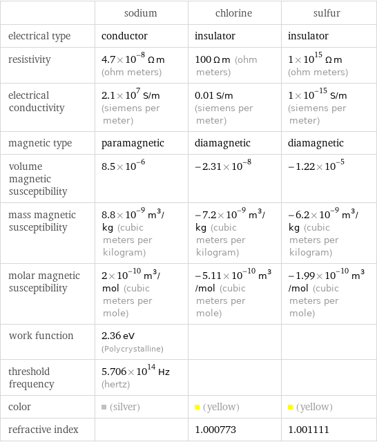  | sodium | chlorine | sulfur electrical type | conductor | insulator | insulator resistivity | 4.7×10^-8 Ω m (ohm meters) | 100 Ω m (ohm meters) | 1×10^15 Ω m (ohm meters) electrical conductivity | 2.1×10^7 S/m (siemens per meter) | 0.01 S/m (siemens per meter) | 1×10^-15 S/m (siemens per meter) magnetic type | paramagnetic | diamagnetic | diamagnetic volume magnetic susceptibility | 8.5×10^-6 | -2.31×10^-8 | -1.22×10^-5 mass magnetic susceptibility | 8.8×10^-9 m^3/kg (cubic meters per kilogram) | -7.2×10^-9 m^3/kg (cubic meters per kilogram) | -6.2×10^-9 m^3/kg (cubic meters per kilogram) molar magnetic susceptibility | 2×10^-10 m^3/mol (cubic meters per mole) | -5.11×10^-10 m^3/mol (cubic meters per mole) | -1.99×10^-10 m^3/mol (cubic meters per mole) work function | 2.36 eV (Polycrystalline) | |  threshold frequency | 5.706×10^14 Hz (hertz) | |  color | (silver) | (yellow) | (yellow) refractive index | | 1.000773 | 1.001111