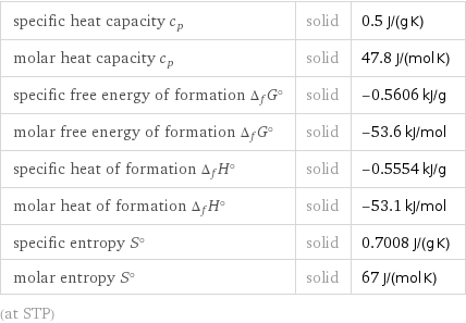 specific heat capacity c_p | solid | 0.5 J/(g K) molar heat capacity c_p | solid | 47.8 J/(mol K) specific free energy of formation Δ_fG° | solid | -0.5606 kJ/g molar free energy of formation Δ_fG° | solid | -53.6 kJ/mol specific heat of formation Δ_fH° | solid | -0.5554 kJ/g molar heat of formation Δ_fH° | solid | -53.1 kJ/mol specific entropy S° | solid | 0.7008 J/(g K) molar entropy S° | solid | 67 J/(mol K) (at STP)