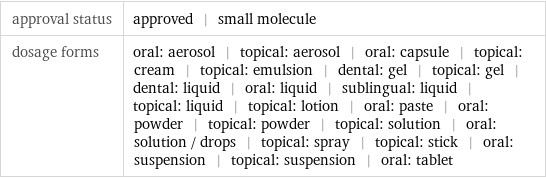 approval status | approved | small molecule dosage forms | oral: aerosol | topical: aerosol | oral: capsule | topical: cream | topical: emulsion | dental: gel | topical: gel | dental: liquid | oral: liquid | sublingual: liquid | topical: liquid | topical: lotion | oral: paste | oral: powder | topical: powder | topical: solution | oral: solution / drops | topical: spray | topical: stick | oral: suspension | topical: suspension | oral: tablet