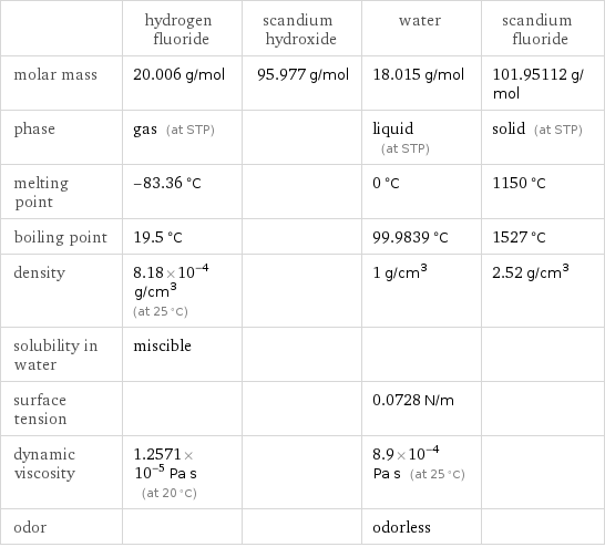  | hydrogen fluoride | scandium hydroxide | water | scandium fluoride molar mass | 20.006 g/mol | 95.977 g/mol | 18.015 g/mol | 101.95112 g/mol phase | gas (at STP) | | liquid (at STP) | solid (at STP) melting point | -83.36 °C | | 0 °C | 1150 °C boiling point | 19.5 °C | | 99.9839 °C | 1527 °C density | 8.18×10^-4 g/cm^3 (at 25 °C) | | 1 g/cm^3 | 2.52 g/cm^3 solubility in water | miscible | | |  surface tension | | | 0.0728 N/m |  dynamic viscosity | 1.2571×10^-5 Pa s (at 20 °C) | | 8.9×10^-4 Pa s (at 25 °C) |  odor | | | odorless | 