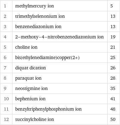 1 | methylmercury ion | 5 2 | trimethylselenonium ion | 13 3 | benzenediazonium ion | 13 4 | 2-methoxy-4-nitrobenzenediazonium ion | 19 5 | choline ion | 21 6 | bis(ethylenediamine)copper(2+) | 25 7 | diquat dication | 26 8 | paraquat ion | 28 9 | neostigmine ion | 35 10 | bephenium ion | 41 11 | benzyltriphenylphosphonium ion | 48 12 | succinylcholine ion | 50