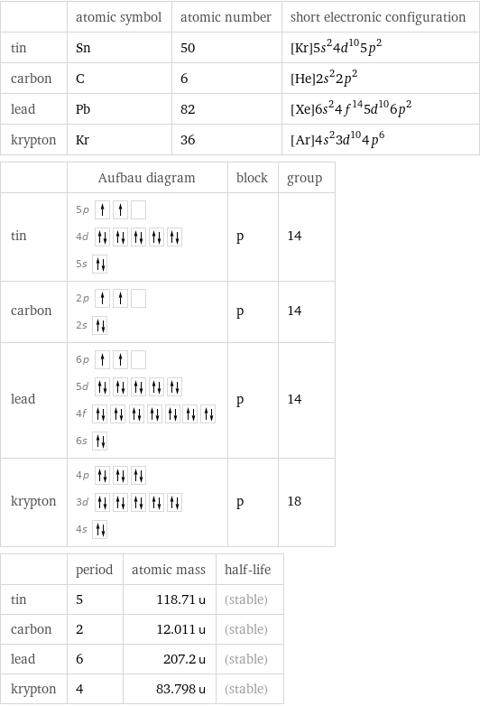  | atomic symbol | atomic number | short electronic configuration tin | Sn | 50 | [Kr]5s^24d^105p^2 carbon | C | 6 | [He]2s^22p^2 lead | Pb | 82 | [Xe]6s^24f^145d^106p^2 krypton | Kr | 36 | [Ar]4s^23d^104p^6  | Aufbau diagram | block | group tin | 5p  4d  5s | p | 14 carbon | 2p  2s | p | 14 lead | 6p  5d  4f  6s | p | 14 krypton | 4p  3d  4s | p | 18  | period | atomic mass | half-life tin | 5 | 118.71 u | (stable) carbon | 2 | 12.011 u | (stable) lead | 6 | 207.2 u | (stable) krypton | 4 | 83.798 u | (stable)