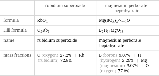  | rubidium superoxide | magnesium perborate heptahydrate formula | RbO_2 | Mg(BO_3)_2·7H_2O Hill formula | O_2Rb_1 | B_2H_14MgO_13 name | rubidium superoxide | magnesium perborate heptahydrate mass fractions | O (oxygen) 27.2% | Rb (rubidium) 72.8% | B (boron) 8.07% | H (hydrogen) 5.26% | Mg (magnesium) 9.07% | O (oxygen) 77.6%