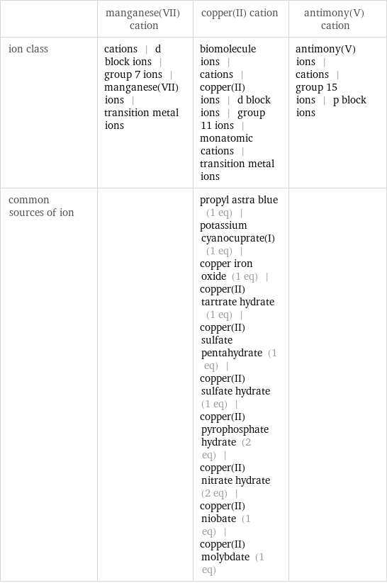  | manganese(VII) cation | copper(II) cation | antimony(V) cation ion class | cations | d block ions | group 7 ions | manganese(VII) ions | transition metal ions | biomolecule ions | cations | copper(II) ions | d block ions | group 11 ions | monatomic cations | transition metal ions | antimony(V) ions | cations | group 15 ions | p block ions common sources of ion | | propyl astra blue (1 eq) | potassium cyanocuprate(I) (1 eq) | copper iron oxide (1 eq) | copper(II) tartrate hydrate (1 eq) | copper(II) sulfate pentahydrate (1 eq) | copper(II) sulfate hydrate (1 eq) | copper(II) pyrophosphate hydrate (2 eq) | copper(II) nitrate hydrate (2 eq) | copper(II) niobate (1 eq) | copper(II) molybdate (1 eq) | 