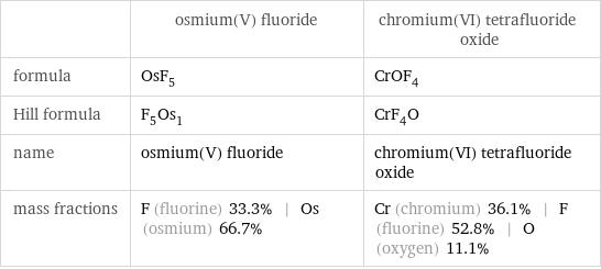  | osmium(V) fluoride | chromium(VI) tetrafluoride oxide formula | OsF_5 | CrOF_4 Hill formula | F_5Os_1 | CrF_4O name | osmium(V) fluoride | chromium(VI) tetrafluoride oxide mass fractions | F (fluorine) 33.3% | Os (osmium) 66.7% | Cr (chromium) 36.1% | F (fluorine) 52.8% | O (oxygen) 11.1%