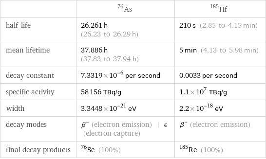  | As-76 | Hf-185 half-life | 26.261 h (26.23 to 26.29 h) | 210 s (2.85 to 4.15 min) mean lifetime | 37.886 h (37.83 to 37.94 h) | 5 min (4.13 to 5.98 min) decay constant | 7.3319×10^-6 per second | 0.0033 per second specific activity | 58156 TBq/g | 1.1×10^7 TBq/g width | 3.3448×10^-21 eV | 2.2×10^-18 eV decay modes | β^- (electron emission) | ϵ (electron capture) | β^- (electron emission) final decay products | Se-76 (100%) | Re-185 (100%)