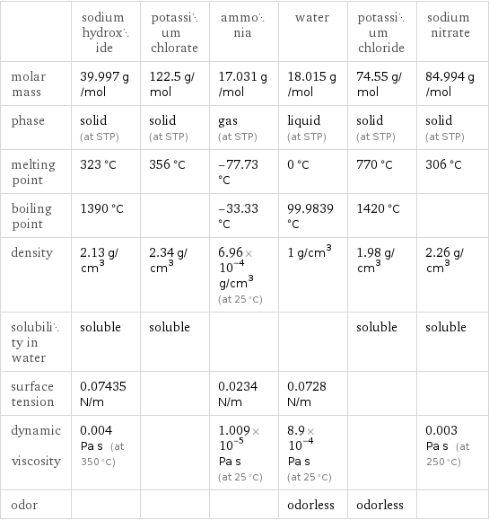  | sodium hydroxide | potassium chlorate | ammonia | water | potassium chloride | sodium nitrate molar mass | 39.997 g/mol | 122.5 g/mol | 17.031 g/mol | 18.015 g/mol | 74.55 g/mol | 84.994 g/mol phase | solid (at STP) | solid (at STP) | gas (at STP) | liquid (at STP) | solid (at STP) | solid (at STP) melting point | 323 °C | 356 °C | -77.73 °C | 0 °C | 770 °C | 306 °C boiling point | 1390 °C | | -33.33 °C | 99.9839 °C | 1420 °C |  density | 2.13 g/cm^3 | 2.34 g/cm^3 | 6.96×10^-4 g/cm^3 (at 25 °C) | 1 g/cm^3 | 1.98 g/cm^3 | 2.26 g/cm^3 solubility in water | soluble | soluble | | | soluble | soluble surface tension | 0.07435 N/m | | 0.0234 N/m | 0.0728 N/m | |  dynamic viscosity | 0.004 Pa s (at 350 °C) | | 1.009×10^-5 Pa s (at 25 °C) | 8.9×10^-4 Pa s (at 25 °C) | | 0.003 Pa s (at 250 °C) odor | | | | odorless | odorless | 
