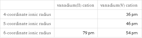  | vanadium(II) cation | vanadium(V) cation 4-coordinate ionic radius | | 36 pm 5-coordinate ionic radius | | 46 pm 6-coordinate ionic radius | 79 pm | 54 pm