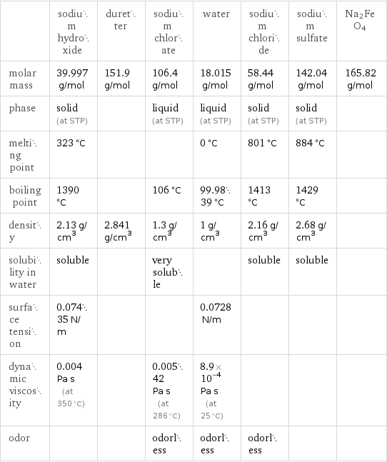  | sodium hydroxide | duretter | sodium chlorate | water | sodium chloride | sodium sulfate | Na2FeO4 molar mass | 39.997 g/mol | 151.9 g/mol | 106.4 g/mol | 18.015 g/mol | 58.44 g/mol | 142.04 g/mol | 165.82 g/mol phase | solid (at STP) | | liquid (at STP) | liquid (at STP) | solid (at STP) | solid (at STP) |  melting point | 323 °C | | | 0 °C | 801 °C | 884 °C |  boiling point | 1390 °C | | 106 °C | 99.9839 °C | 1413 °C | 1429 °C |  density | 2.13 g/cm^3 | 2.841 g/cm^3 | 1.3 g/cm^3 | 1 g/cm^3 | 2.16 g/cm^3 | 2.68 g/cm^3 |  solubility in water | soluble | | very soluble | | soluble | soluble |  surface tension | 0.07435 N/m | | | 0.0728 N/m | | |  dynamic viscosity | 0.004 Pa s (at 350 °C) | | 0.00542 Pa s (at 286 °C) | 8.9×10^-4 Pa s (at 25 °C) | | |  odor | | | odorless | odorless | odorless | | 