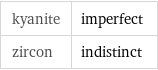 kyanite | imperfect zircon | indistinct