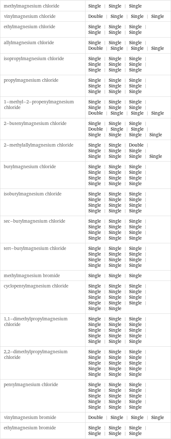 methylmagnesium chloride | Single | Single | Single vinylmagnesium chloride | Double | Single | Single | Single ethylmagnesium chloride | Single | Single | Single | Single | Single | Single allylmagnesium chloride | Single | Single | Single | Double | Single | Single | Single isopropylmagnesium chloride | Single | Single | Single | Single | Single | Single | Single | Single | Single propylmagnesium chloride | Single | Single | Single | Single | Single | Single | Single | Single | Single 1-methyl-2-propenylmagnesium chloride | Single | Single | Single | Single | Single | Single | Double | Single | Single | Single 2-butenylmagnesium chloride | Single | Single | Single | Double | Single | Single | Single | Single | Single | Single 2-methylallylmagnesium chloride | Single | Single | Double | Single | Single | Single | Single | Single | Single | Single butylmagnesium chloride | Single | Single | Single | Single | Single | Single | Single | Single | Single | Single | Single | Single isobutylmagnesium chloride | Single | Single | Single | Single | Single | Single | Single | Single | Single | Single | Single | Single sec-butylmagnesium chloride | Single | Single | Single | Single | Single | Single | Single | Single | Single | Single | Single | Single tert-butylmagnesium chloride | Single | Single | Single | Single | Single | Single | Single | Single | Single | Single | Single | Single methylmagnesium bromide | Single | Single | Single cyclopentylmagnesium chloride | Single | Single | Single | Single | Single | Single | Single | Single | Single | Single | Single | Single | Single | Single 1, 1-dimethylpropylmagnesium chloride | Single | Single | Single | Single | Single | Single | Single | Single | Single | Single | Single | Single | Single | Single | Single 2, 2-dimethylpropylmagnesium chloride | Single | Single | Single | Single | Single | Single | Single | Single | Single | Single | Single | Single | Single | Single | Single pentylmagnesium chloride | Single | Single | Single | Single | Single | Single | Single | Single | Single | Single | Single | Single | Single | Single | Single vinylmagnesium bromide | Double | Single | Single | Single ethylmagnesium bromide | Single | Single | Single | Single | Single | Single